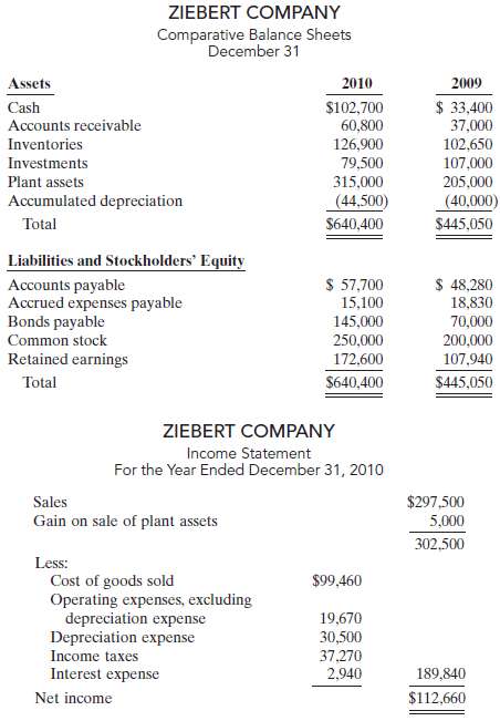 ZIEBERT COMPANY Comparative Balance Sheets December 31 Assets 2010 2009 $ 33,400 37,000 $102,700 60,800 Cash Accounts re