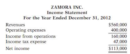 ZAMORA INC. Income Statement For the Year Ended December 31, 2012 $560,000 Revenues Operating expenses Income from opera