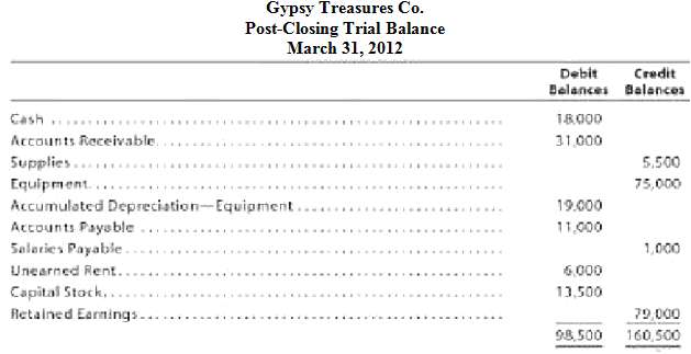 Gypsy Treasures Co. Post-Closing Trial Balance March 31, 2012 Debit Credit Belances Balances Cash 18.00 . Accounts Recei