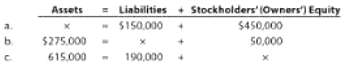 Liabilities + Stockholders'(Owners') Equity Assets Assets = Liabilities $150,000 $450,000 $275.000 50,000 190,000 615.00