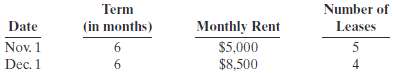 Term (in months) Number of Leases Monthly Rent $5,000 Date Nov. 1 Dec. 1 $8,500 