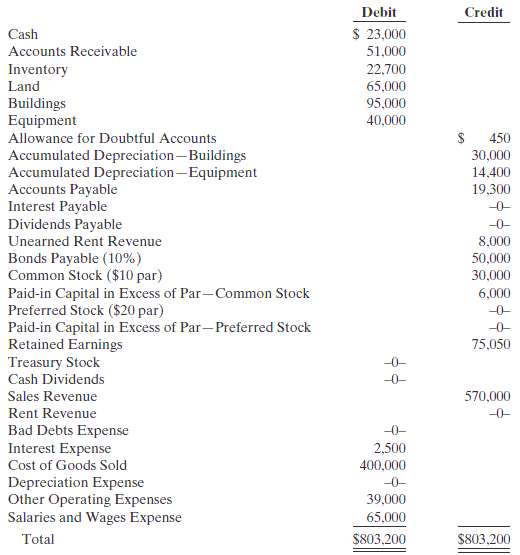 Debit credit $ 23,000 cash accounts receivable 51,000 inventory 22,700 land 65,000 buildings equipment 95,000 40,000 all