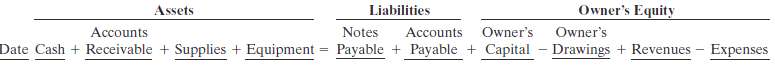 Liabilities owner's equity owner's - drawings + revenues assets owner's notes accounts accounts date cash + receivable +