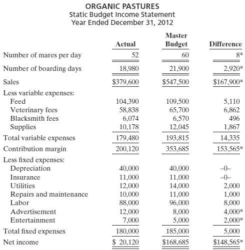 ORGANIC PASTURES Static Budget Income Statement Year Ended December 31, 2012 Master Actual Budget Difference Number of m