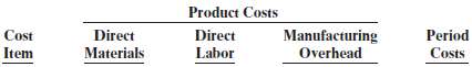 Product costs direct labor manufacturing overhead period costs cost item direct materials 