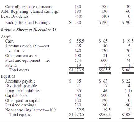 Controlling share of income Add: Beginning retained earnings 130 190 100 130 30 60 Less: Dividends (40) (40) S 280 $190 