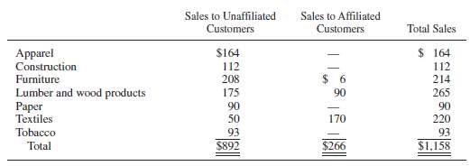 Sales to Unaffiliated Sales to Affiliated Total Sales Customers Customers Apparel Construction $ 164 $164 112 112 214 Fu