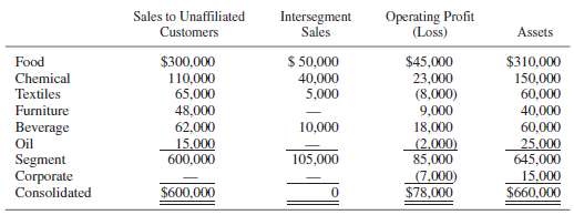 Sales to unaffiliated intersegment sales operating profit (loss) assets customers $45,000 $300,000 110,000 $ 50,000 $310