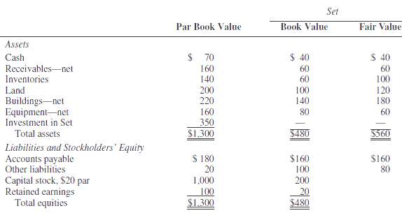 Set fair value par book value book value assets $ 40 $ 70 $ 40 cash receivables-net inventories 160 140 200 220 60 60 60