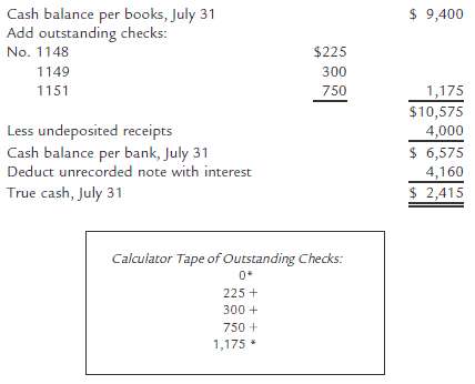 $ 9,400 Cash balance per books, July 31 Add outstanding checks: No. 1148 $225 1149 300 1151 750 1,175 $10,575 Less undep