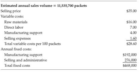Estimated annual sales volume = 11,535,700 packets Selling price $35.00 Variable costs: Raw materials $16.00 Direct labo