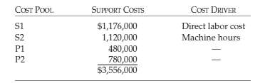 SUPPORT COSTS COST POOL. COST DRIVER Direct labor cost Machine hours S1 $1,176,000 S2 P1 P2 480,000 780,000 $3,556,000 