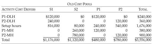 Comparison of two costing systems, original activity-based costs